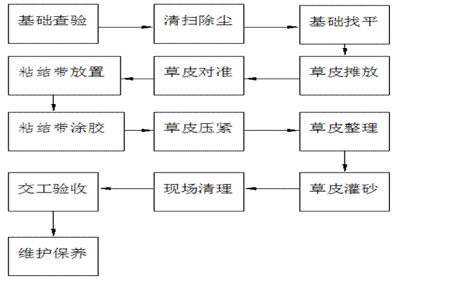 人造草坪铺装施工工艺流程图